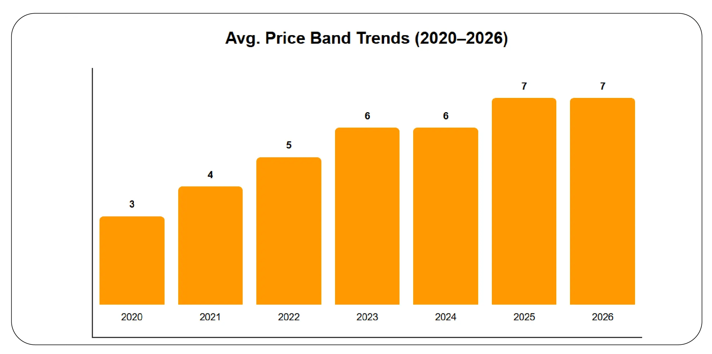 Price band trends (2020–2026)